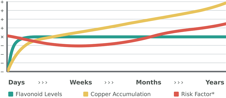 Graph on long-term health risks from Chocolate consumption